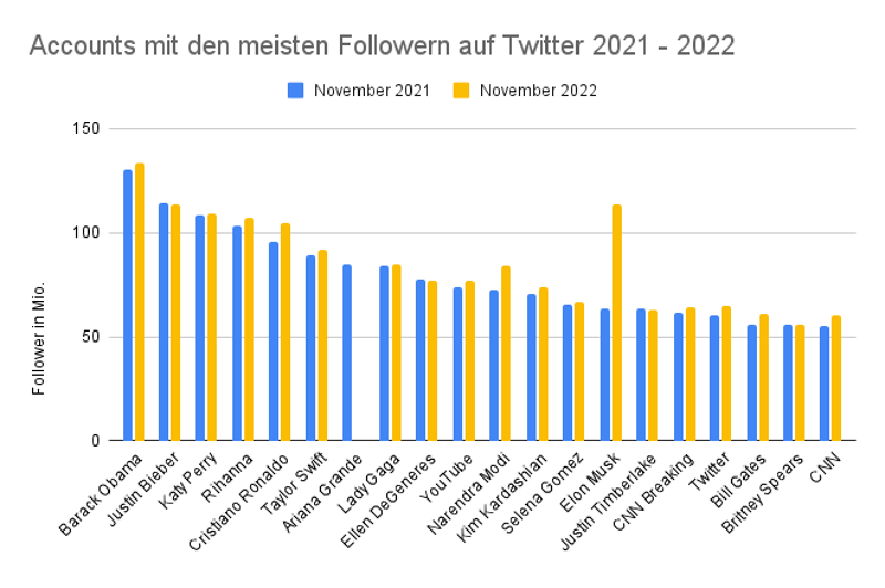 Säulendiagramm mit Anzahl der Follower 2021-2022